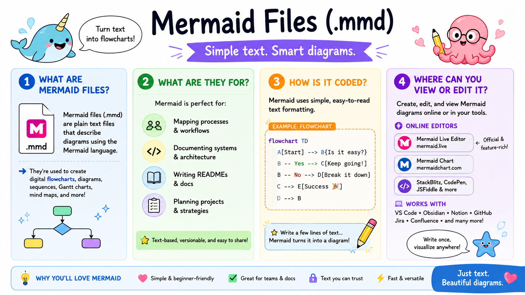 Mermaid files (.mmd): what they are, what they're for, how they're coded, and where you can view or edit them.